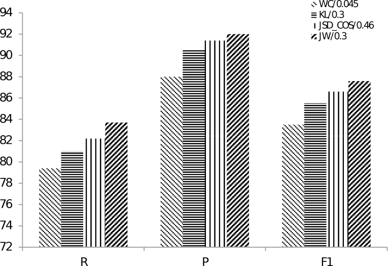 Figure 3 Results of relevance between September and October in M-blog1