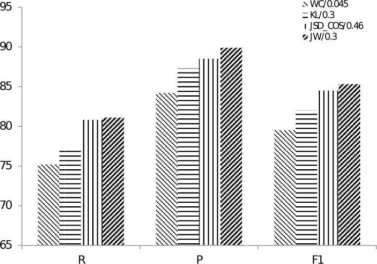 Figure 4 Results of relevance between October and November in M-blog1