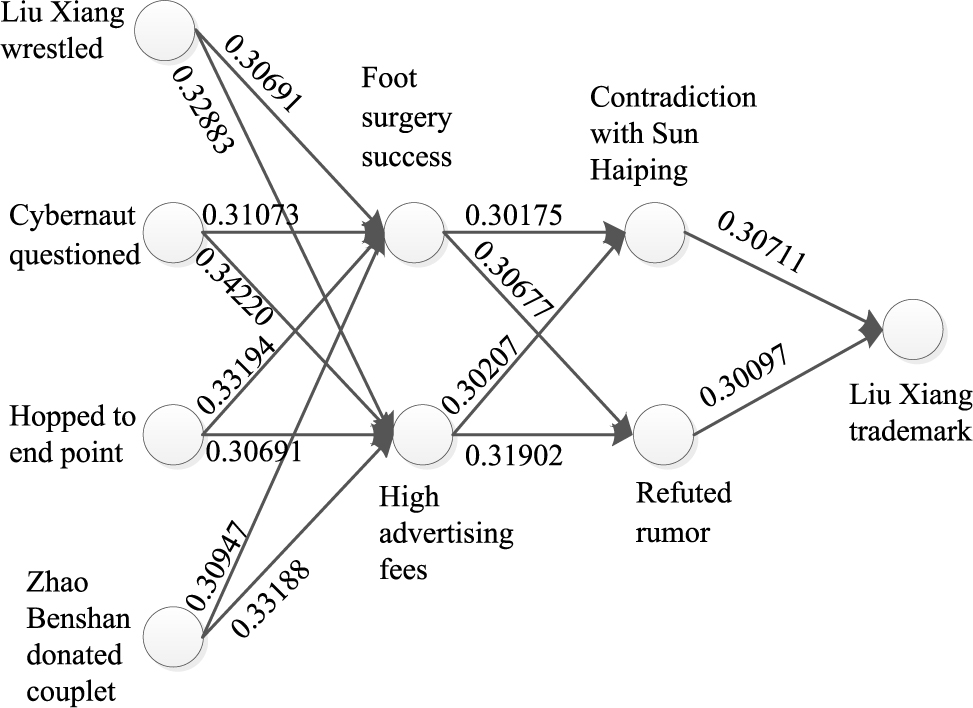 Figure 5 Content evolution and Similarities of topic Liu Xiang