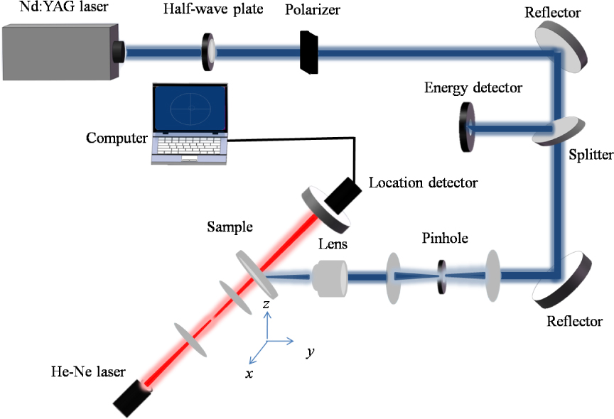Figure 1 Experimental set of beam deflection