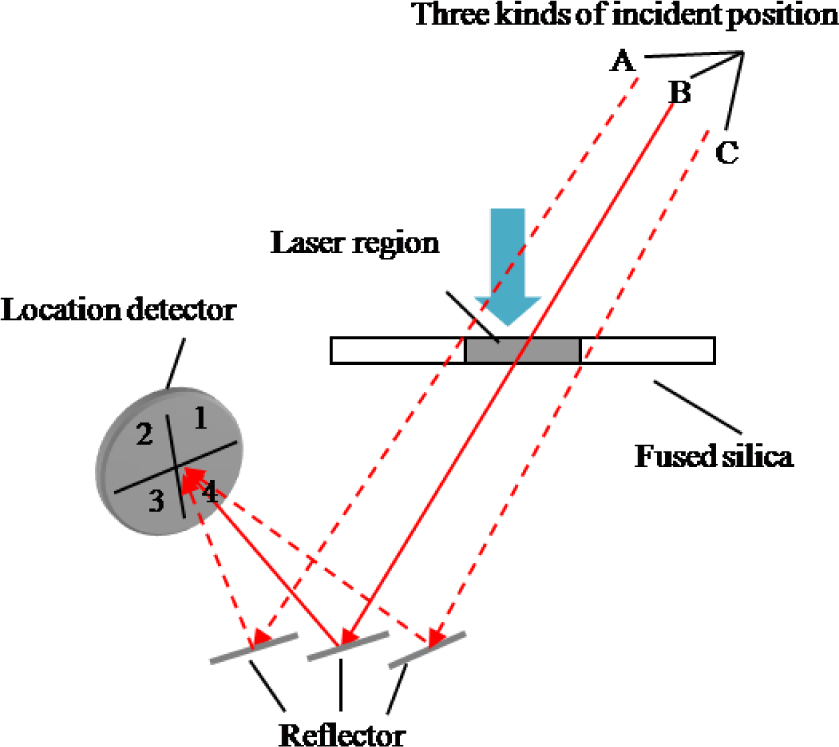 Figure 2 Three incidence modes of the probe beam