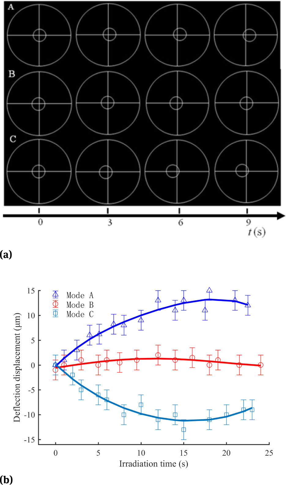 Figure 3 Deflection displacement of probe beams in the three modes with the growing irradiation time