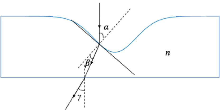 Figure 4 Deflection of the probe beam passing the mitigated sites