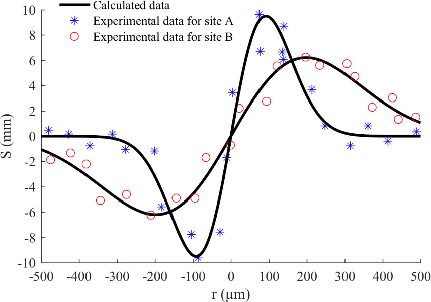 Figure 5 Deflection displacements of two different types of mitigated sites at different positions (Site A R0 = 130 μm, H0 = 3.2 μm; Site B R0 = 280 μm, H0 = 4.5 μm)