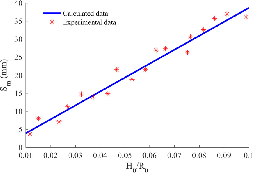Figure 6 Maximum deflection varies with depth-to-width ratio