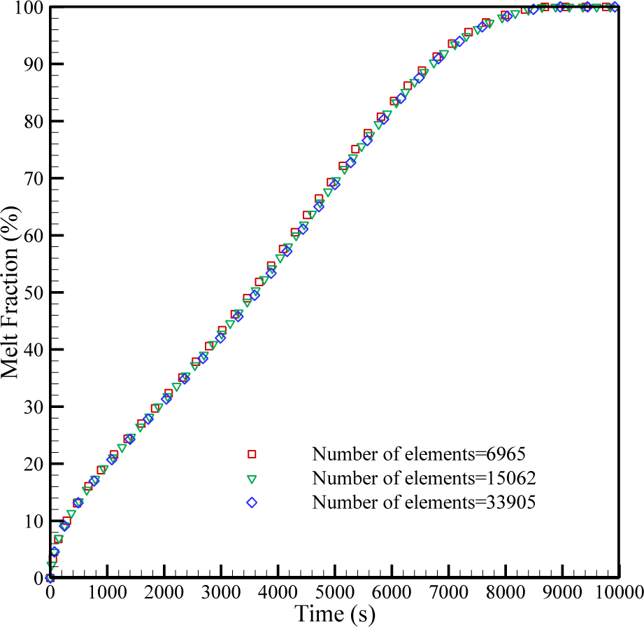 Figure 3 Melting fraction for the different mesh qualities