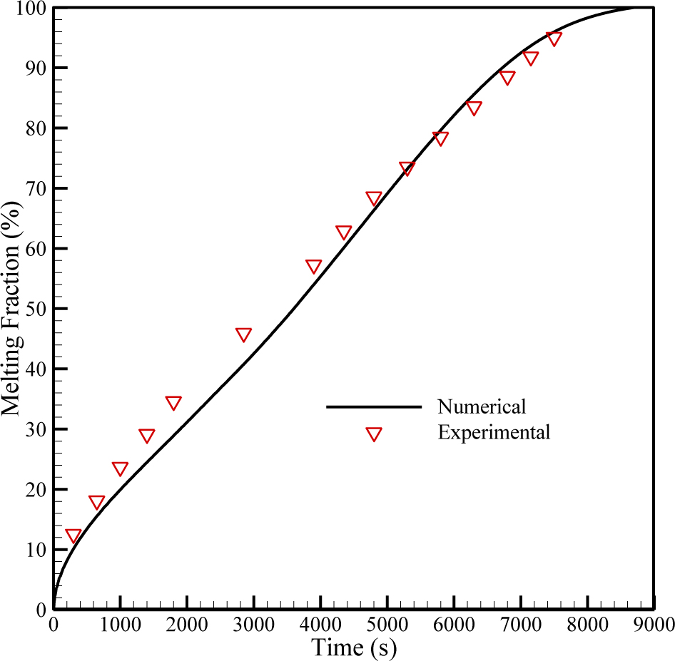 Figure 5 A comparison of melting fraction with time between the experimental and numerical results