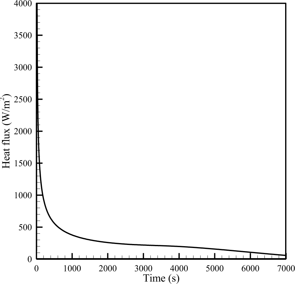 Figure 6 The heat flux transferred into the TES