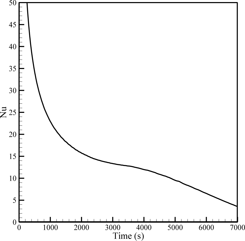 Figure 7 Nusselt number behavior throughout the melting process