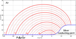 Figure 5 Field lines in the critical zone of air
