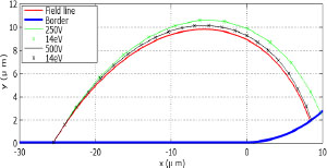 Figure 6 Trajectories of free electrons for two voltages and the field line 15 copied from Fig. 5