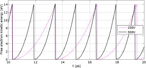 Figure 7 Kinetic energy of free electrons between collisions for two voltages and the field line 15