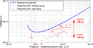 Figure 8 Voltage difference between the ends of the field lines of the critical zone in air and Paschen curve (+ initial geometry: 0: geometry with the additional polymer drop)