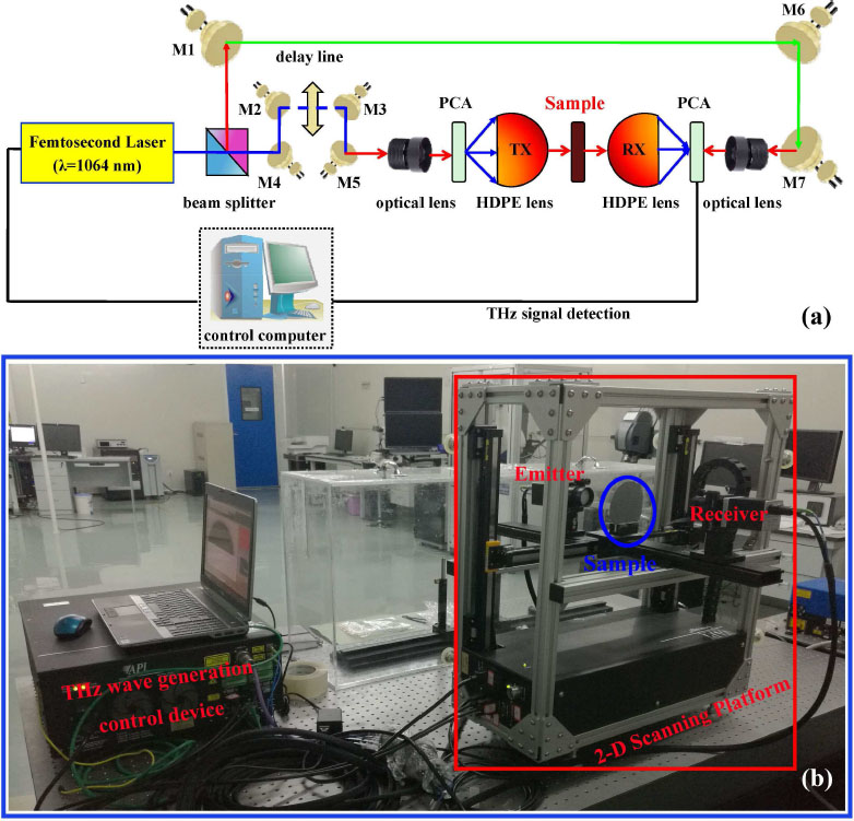 Figure 1 The schematic illustration of API T-Ray 5000 THz time domain spectrum transmission detection system with (a) diagram and (b)
real system