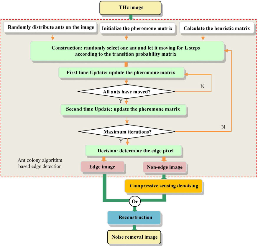 Figure 2 The diagram of the proposed method