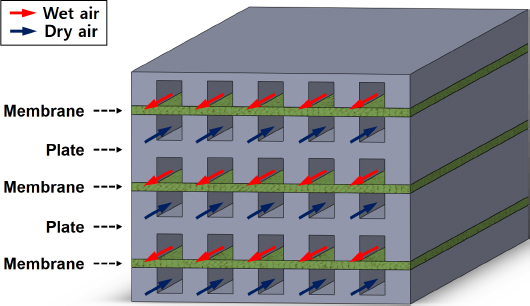 Figure 1 Schematic of the plate-and-frame membrane humidifier
