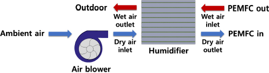 Figure 3 Schematic of the air supply system for PEMFC vehicles