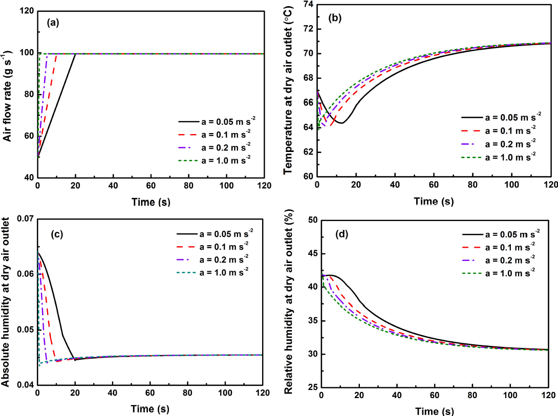Figure 4 Variations of (a) air flow rate (b) temperature, (c) absolute humidity, and (d) relative humidity at the dry air outlet in response to change in air flow acceleration
