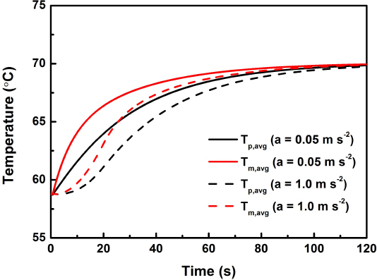 Figure 5 Effect of the air flow acceleration on plate and membrane average temperatures during mass flow rate change