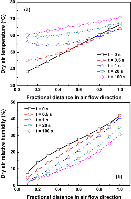Figure 6 Profiles of (a) dry air temperature and (b) dry air relative humidity during mass flow change at 1.0 m s−2