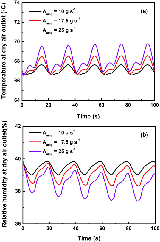 Figure 7 Variations of (a) temperature and (b) relative humidity at the dry air outlet with increase in the amplitude of the sinusoidal air flow rate from 10 to 25 g s−1