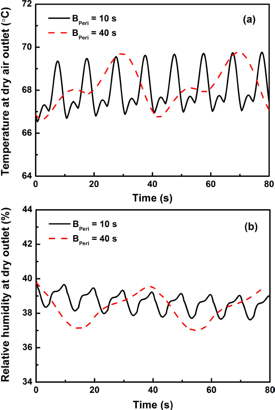 Figure 8 Variations of (a) temperature and (b) relative humidity at the dry air outlet with increase in the period of the sinusoidal air flow rate from 10 to 40 s
