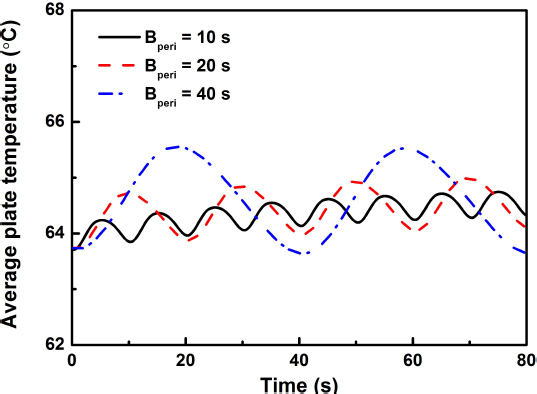 Figure 9 Effect of the period of the sinusoidal air flow rate on average plate temperature