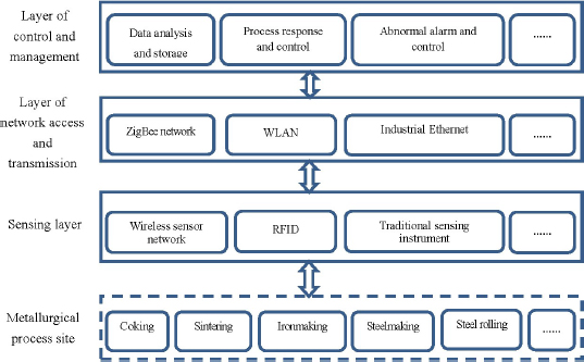 Figure 1 Metallurgical Process Monitoring Network Structure based on IoT