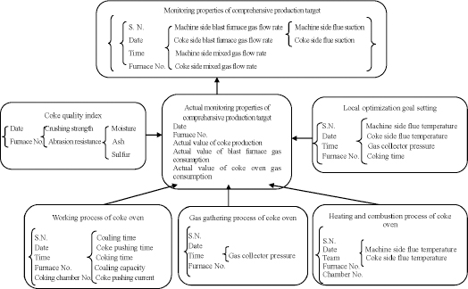 Figure 2 Monitoring Properties of Sensor Network