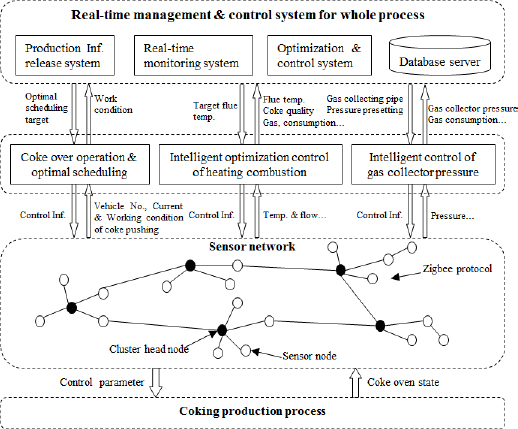 Figure 3 Coking Process Sensing and Monitoring Network Construction