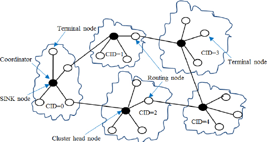 Figure 4 Topological Structure of ZigBee Mesh Clustered Network