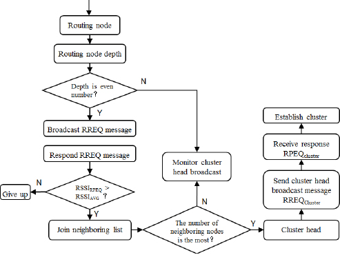 Figure 5 The process of generation of cluster head and establishment of cluster