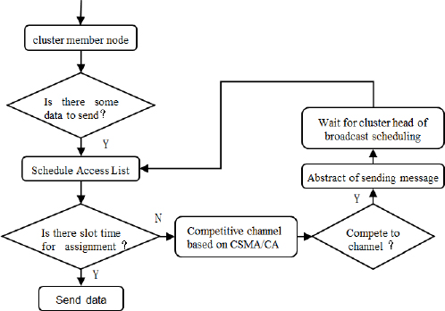 Figure 7 Cluster Communication Process