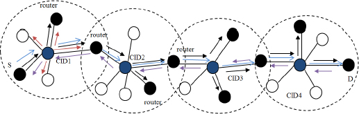 Figure 8 Routing Discovery Process
