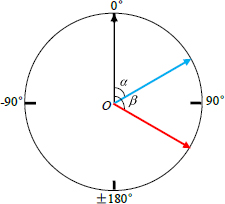 Figure 1 Tool face angle