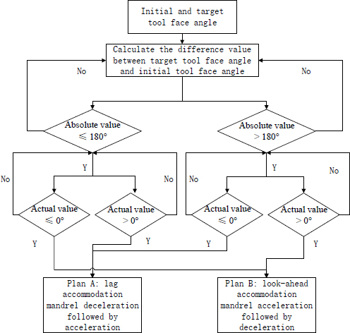 Figure 2 Mandrel look–ahead or lag accommodation decision