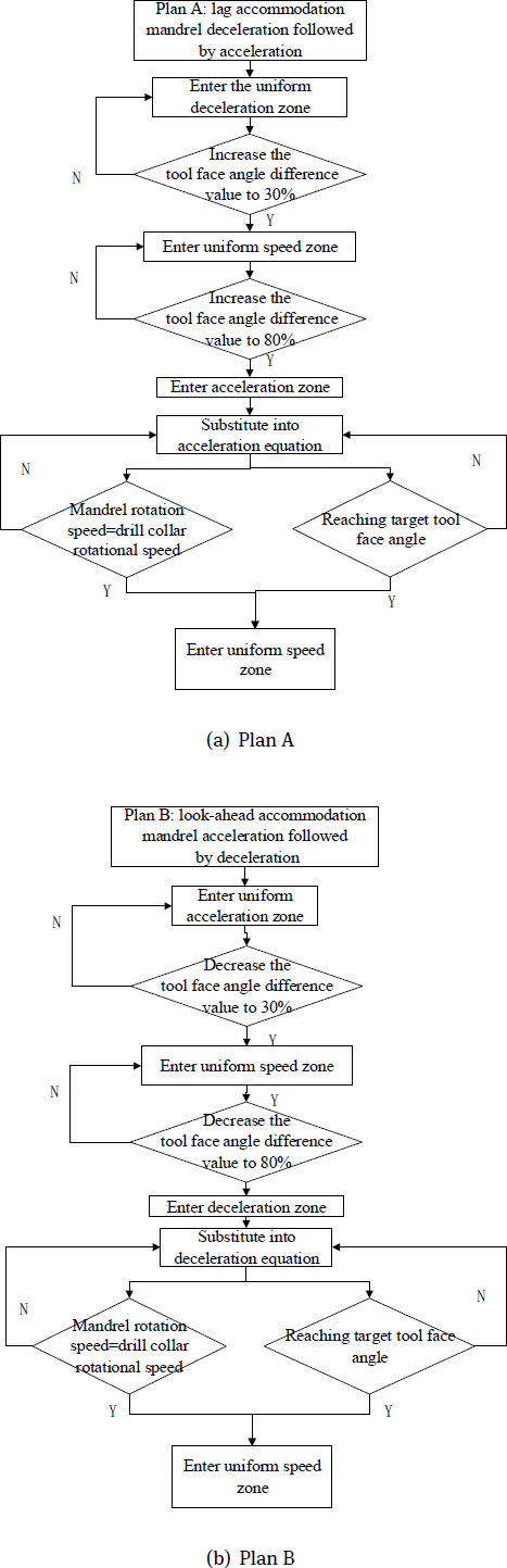 Figure 3 Control algorithm of mandrel look–ahead or lag speed control