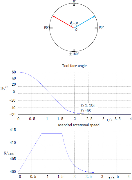 Figure 4 |difference value| ≤ 180° and difference value > 0°