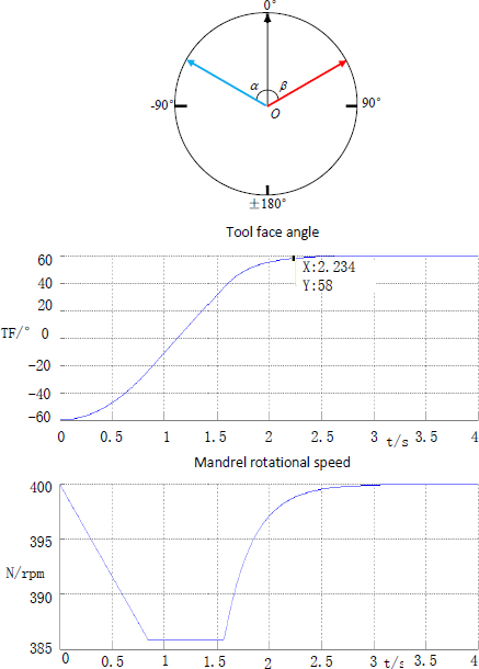 Figure 5 |difference value| ≤ 180° and difference value < 0°