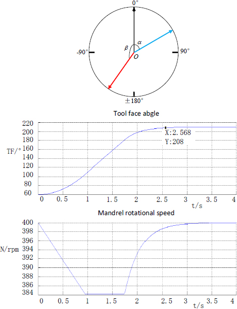 Figure 6 |difference value| ≥ 180° and difference value > 0°