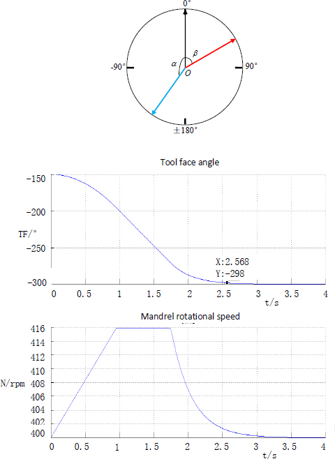 Figure 7 | |difference value| ≥ 180° and difference value < 0°