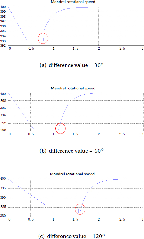 Figure 8 Simulation results of Mandrel rotational speeds
