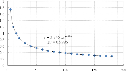 Figure 9 Curve fitting results