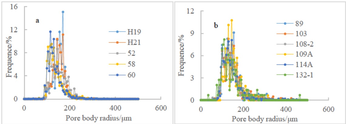 Figure 2 Pore size distribution by rate-controlled mercury injection of the samples