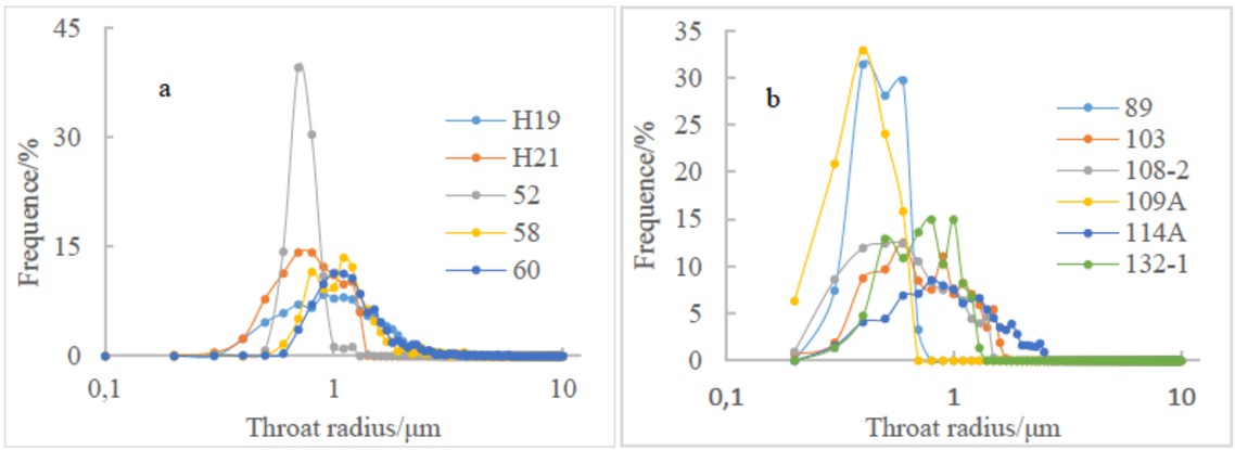 Figure 3 Throat size distribution by RMI of the samples
