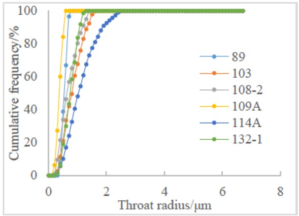 Figure 4 The cumulation frequency curves versus the throat radius of limestone