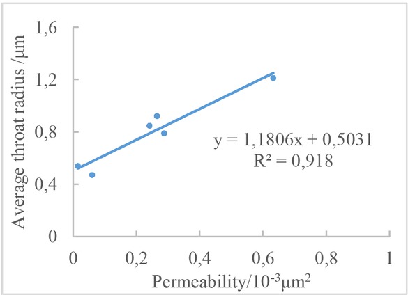Figure 5 Correlationship between average throat radius and permeability