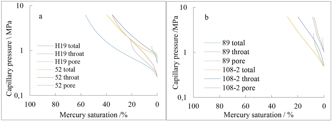 Figure 6 Capillary pressure curves of the representative samples