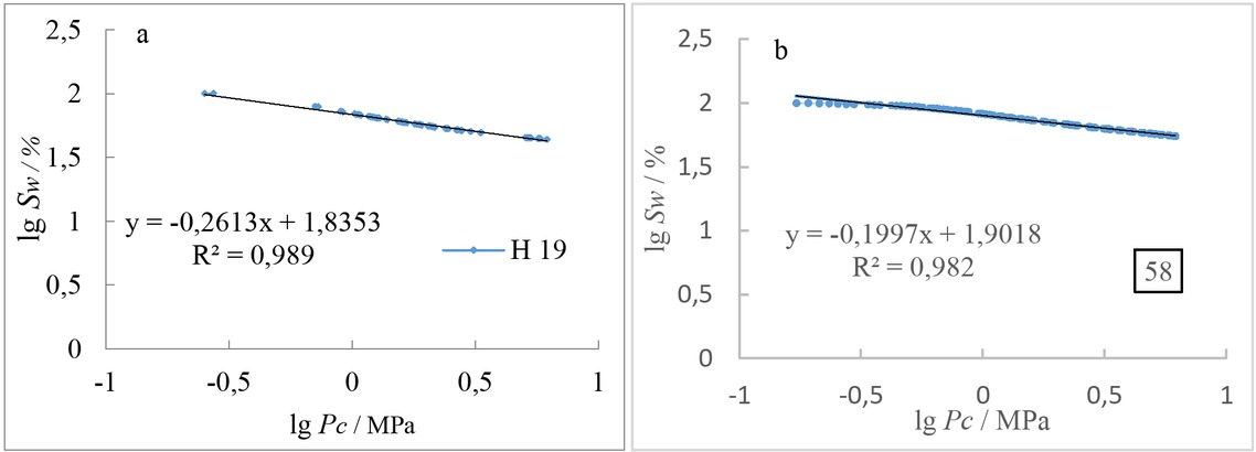 Figure 7 The relationship between capillary pressure and wetting phase saturation of H19 and 58 samples