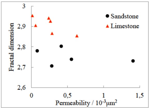 Figure 8 The relationship between fractal dimension and permeability